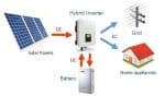 8 Kw Monofaze Hibrit Solar Güneş Paneli Paketi (2+2 Mppt)